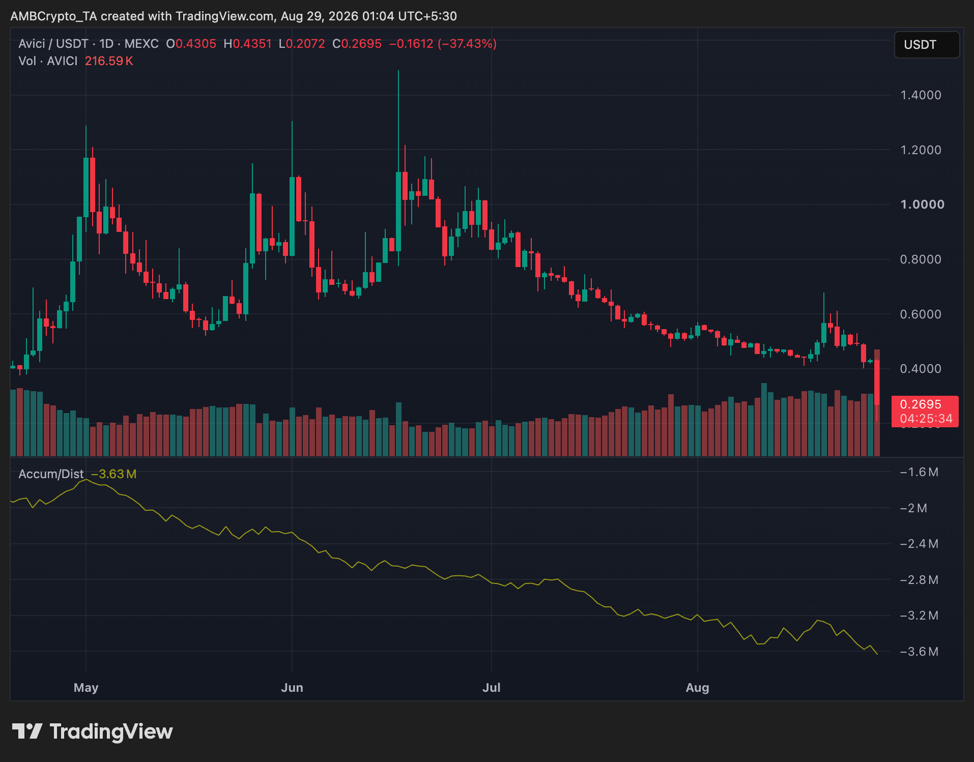 Solana-based AVICI price crashes 37% after reported $600K card withdrawal incident