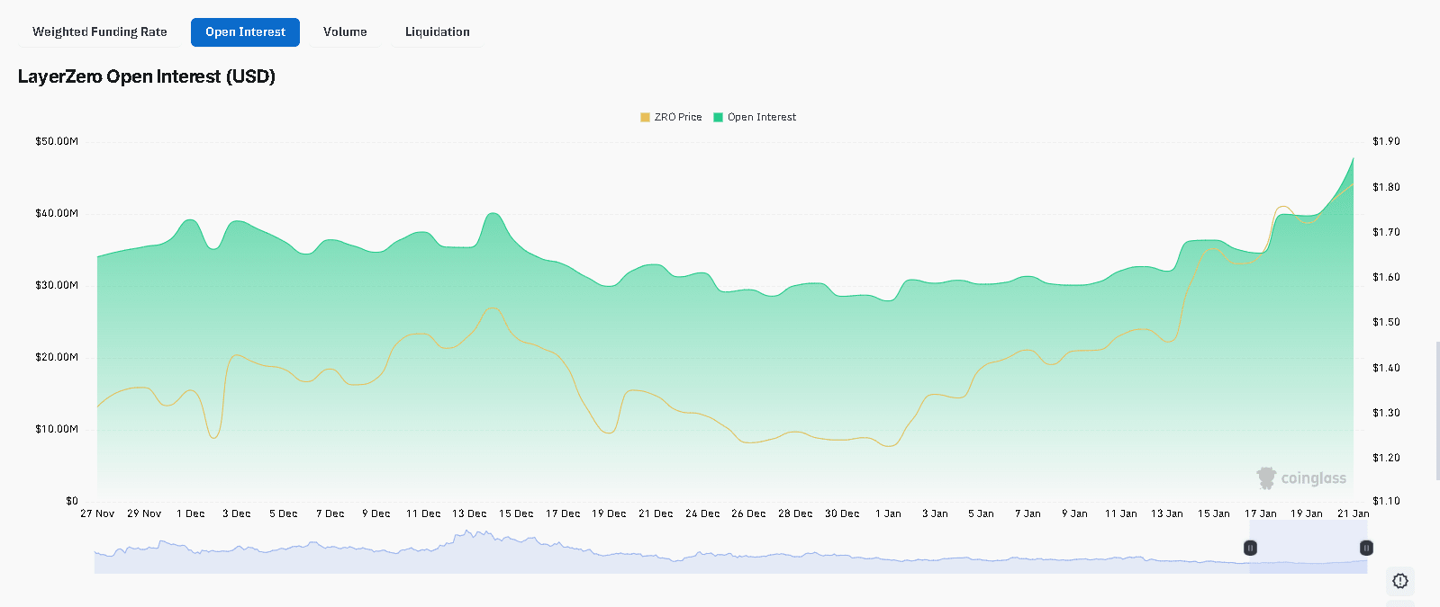 LayerZero Soaks Up 25M Token Unlock as ZRO Price Jumps 43% in 30 Days image 1