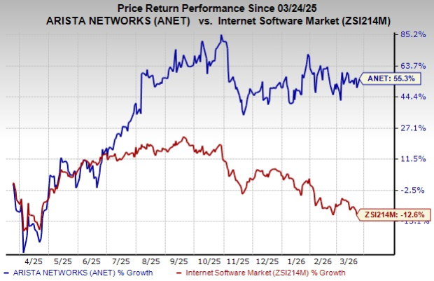 Arista Networks Stock Performance