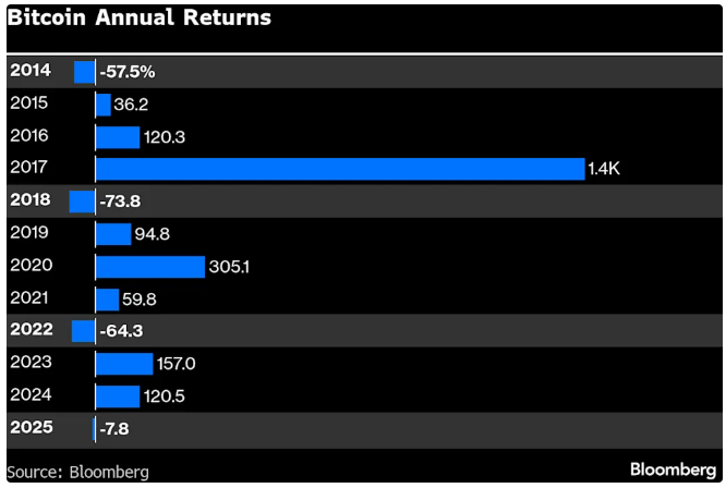 从12.6万跌到8.6万，比特币或遭历史第四次年度跌势，7万成关键支撑？