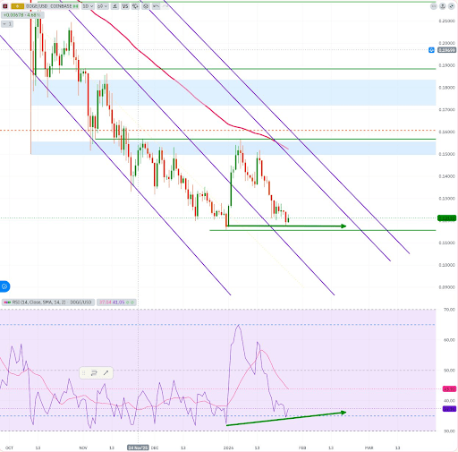 Dogecoin Price Just Confirmed A Reversal With The RSI Divergence