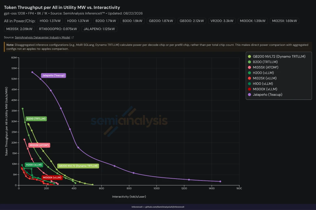 短短 9 个月, OpenAI 自研 ASIC 芯片已超越英伟达 Blackwell ? image 4