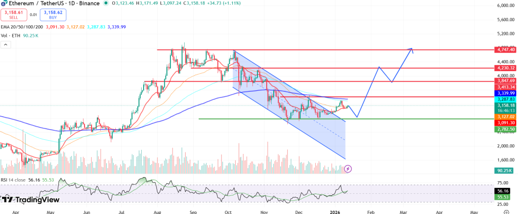 Preço do Ethereum comprimido em $3.100: ETH está se preparando para uma ruptura violenta?