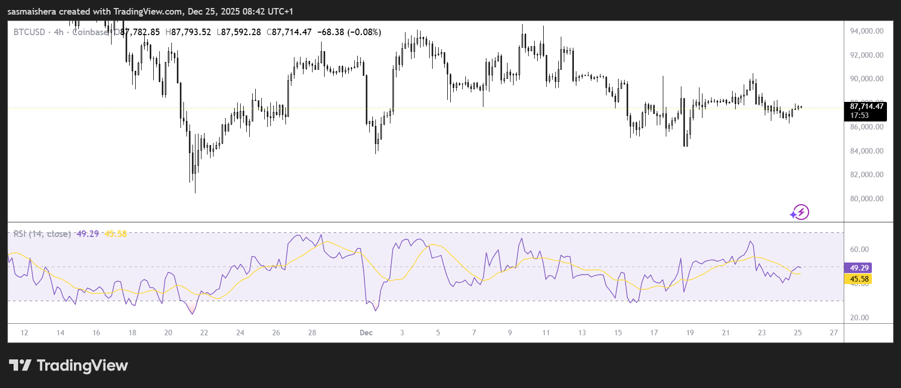 Bitcoin reclaims $87k, eyes $90k resistance level: Check forecast