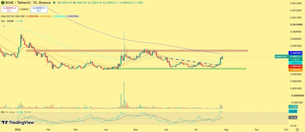 BOME Price Is Heating Up Again—Here’s Why image 2
