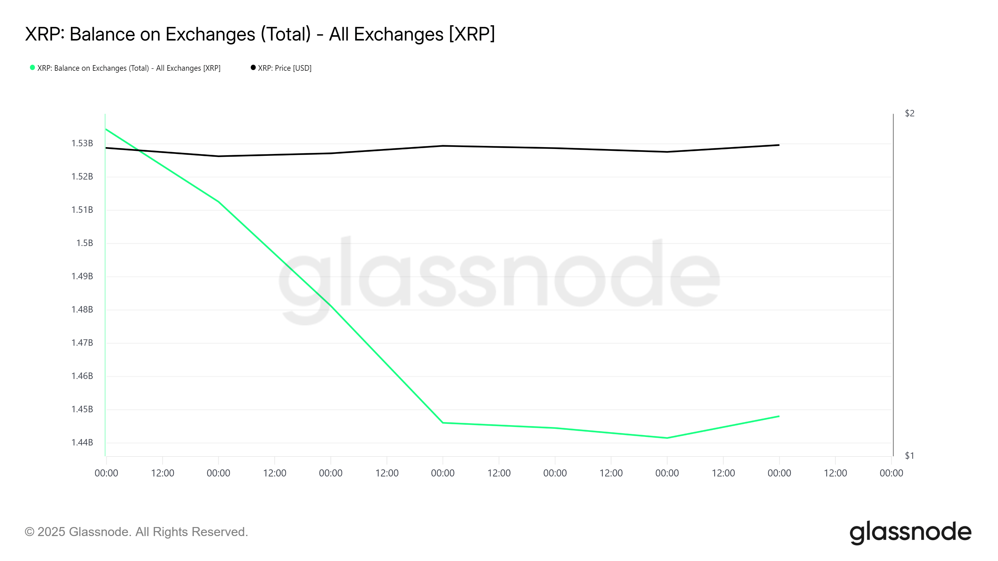 Giá XRP chật vật ở mức dưới 2 đô la bất chấp số lượng địa chỉ mới bùng nổ image 0