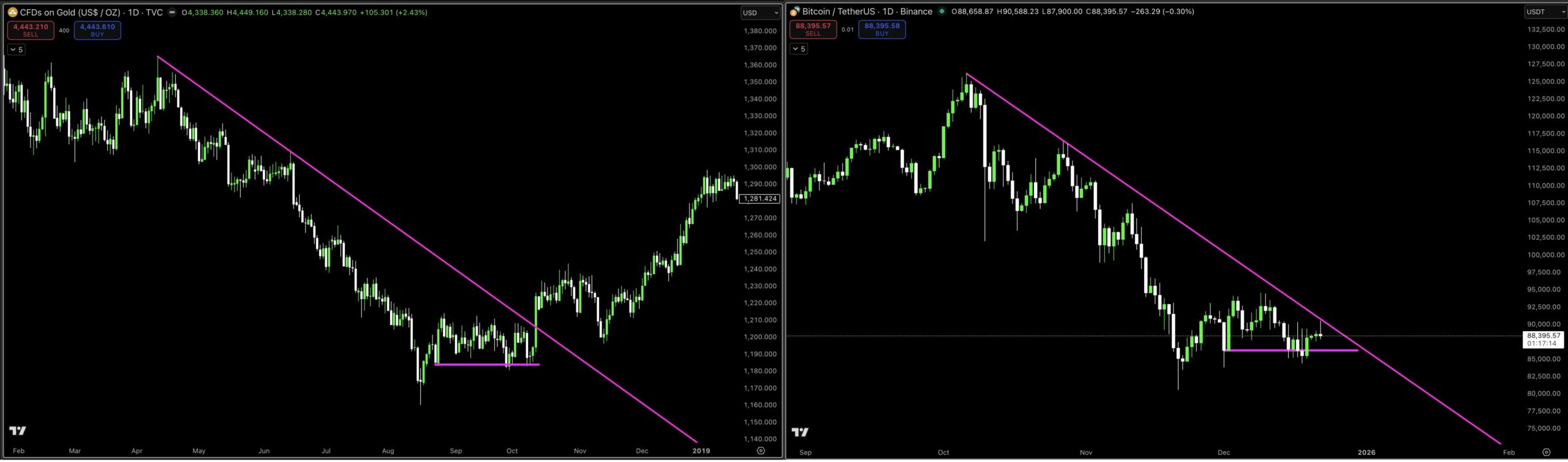 Gold Price Today Reaches New All-Time High: Why Bitcoin (BTC) Could Be Next To Rise? image 1