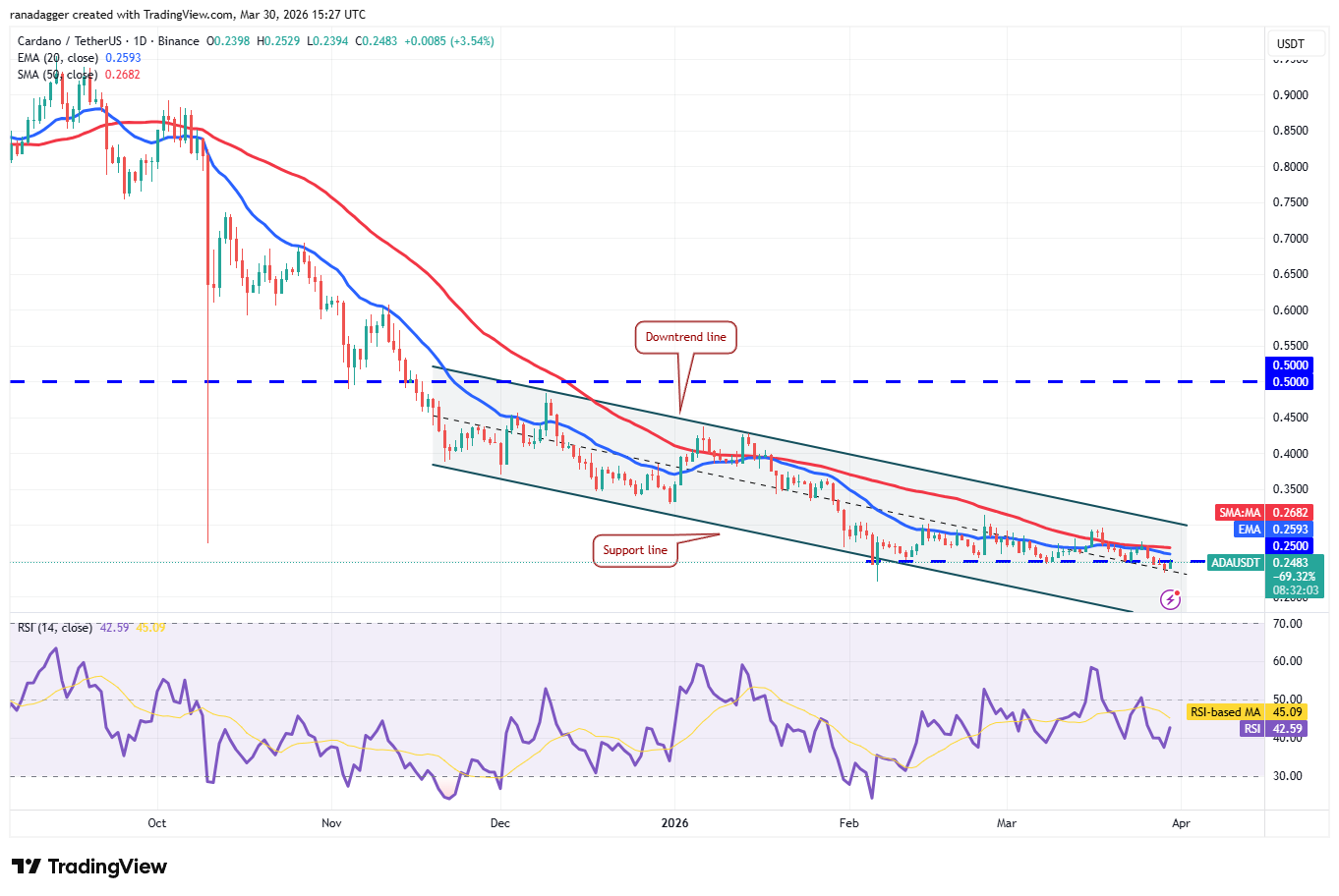 Price predictions 3/30: SPX, DXY, BTC, ETH, BNB, XRP, SOL, DOGE, ADA, HYPE image 9