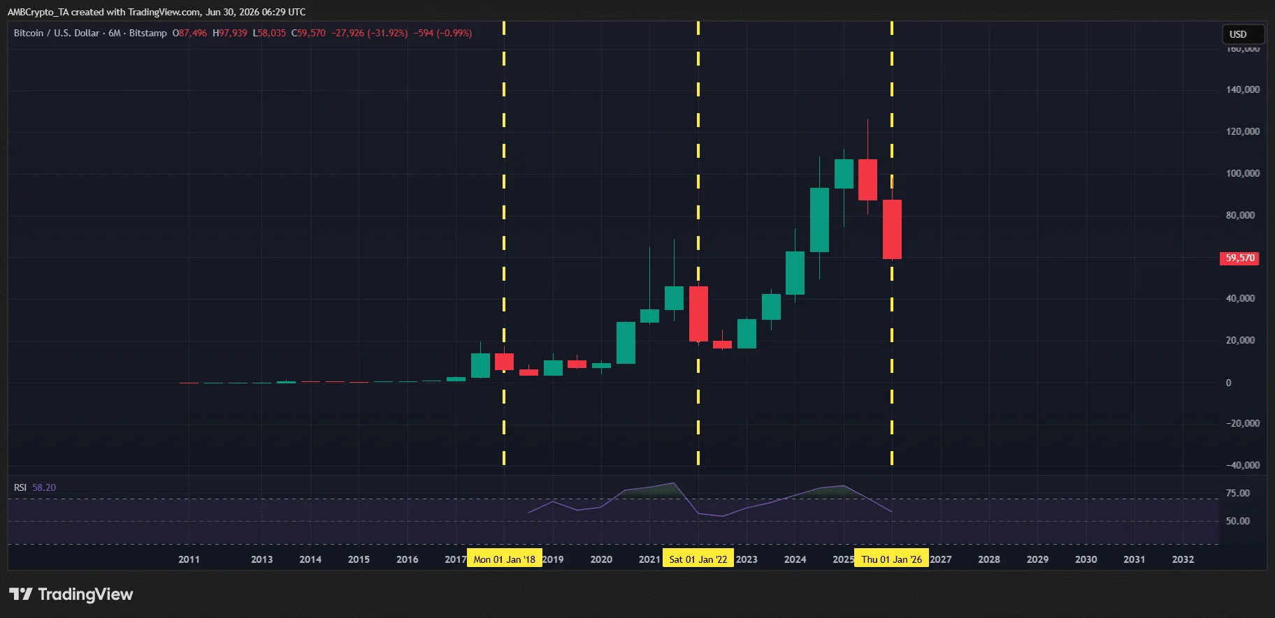 History favors another weak Bitcoin H2 – Can liquidity rewrite BTC’s 2026 cycle?