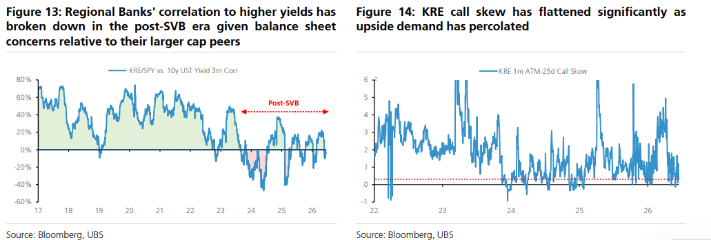 La correlación entre acciones y bonos en Estados Unidos cae al nivel más bajo en 30 años, UBS advierte: la próxima ola de impacto podría provenir del mercado de tasas de interés image 1