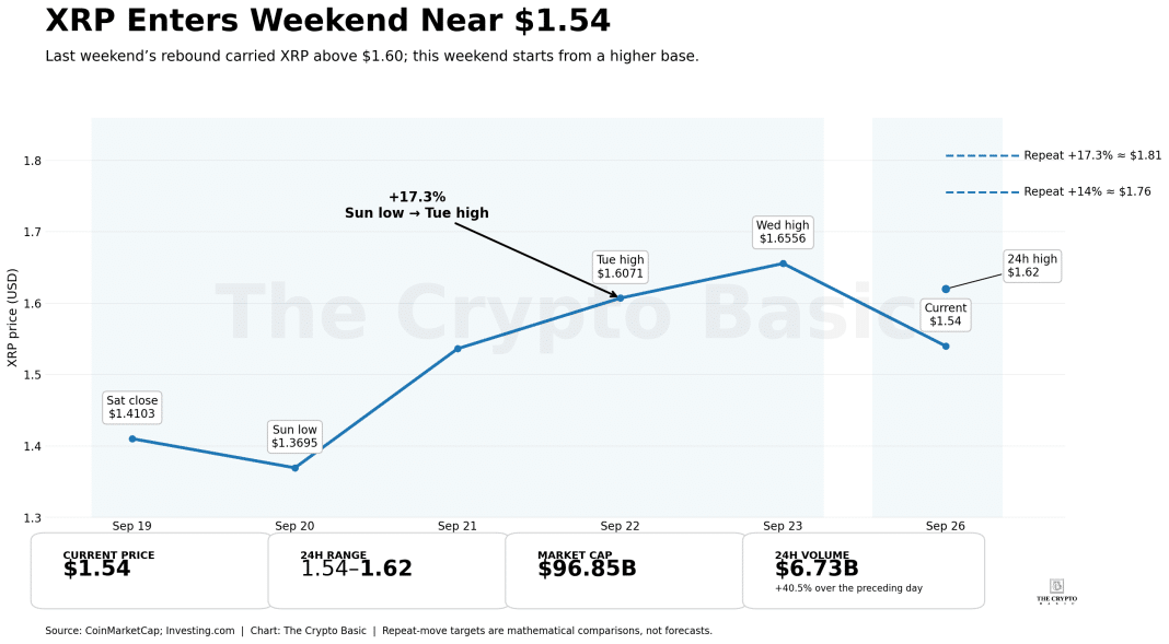 XRP Eyes Higher Levels If It Repeats Last Weekend Run image 2