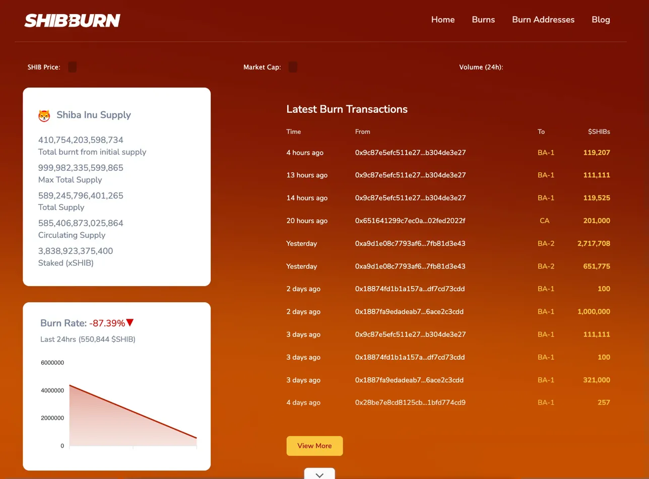 Shiba Inu Price Prediction: Burn Rate Collapses 87% As Only 550K SHIB Destroyed In 24 Hours image 0