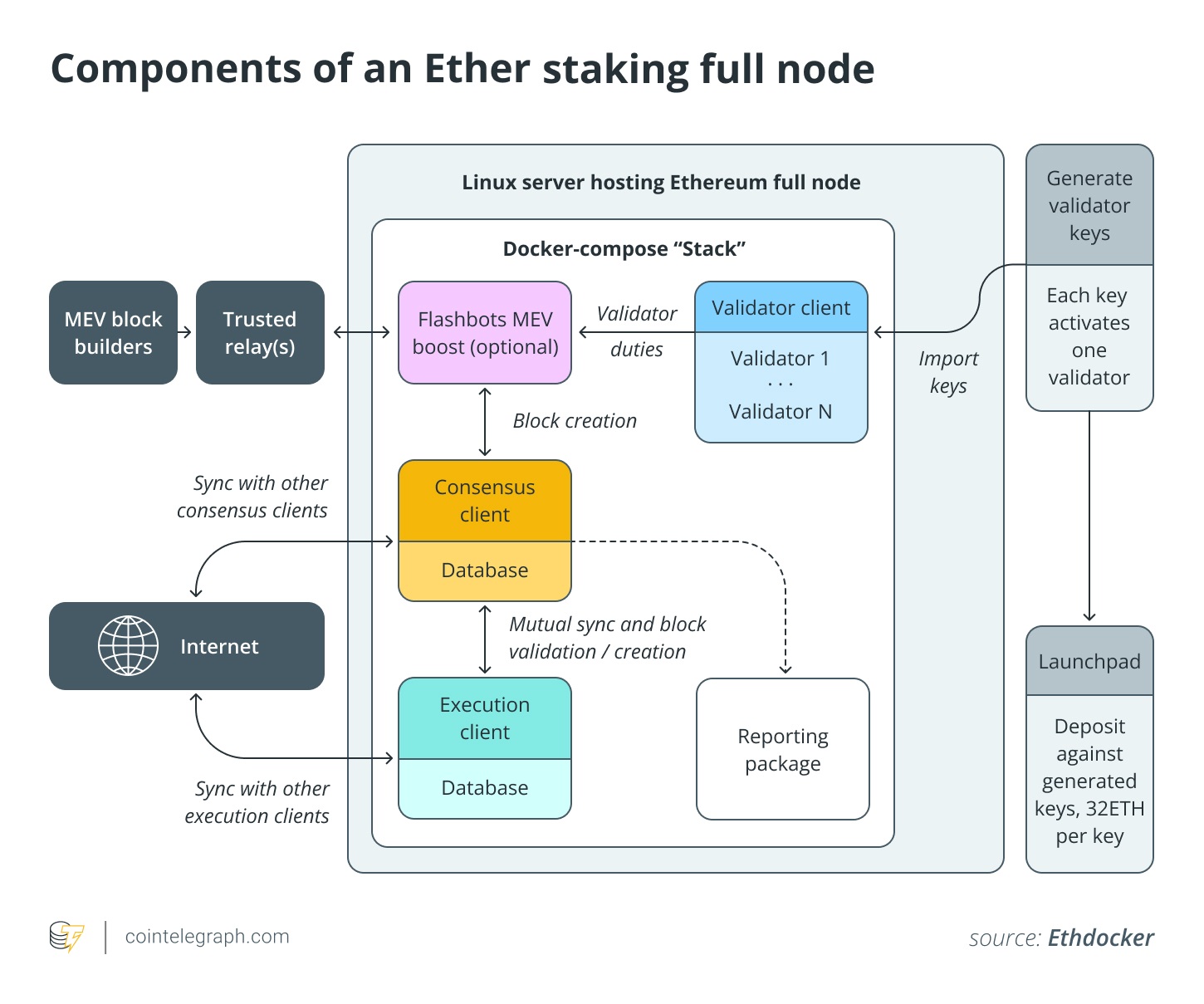 Why Ethereum developers want ‘one-click staking’ for institutions image 0