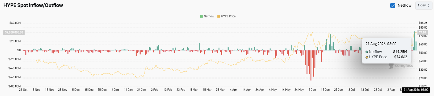 Hyperliquid Price Prediction: HYPE Gains Nearly 50% in August as Trading Activity Accelerates