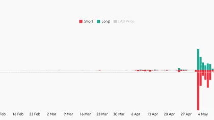 LAB’s 60% Spot volume drop – Short sellers burned as $30 resistance looms