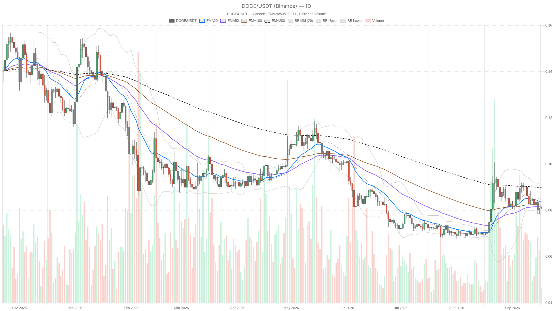 Dogecoin price today stalls at $0.08 as traders await a breakout signal image 2