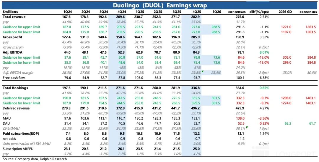 Duolingo: Guidance Crashes Again, Has Green Bird Really Become a "Dead Duo"?