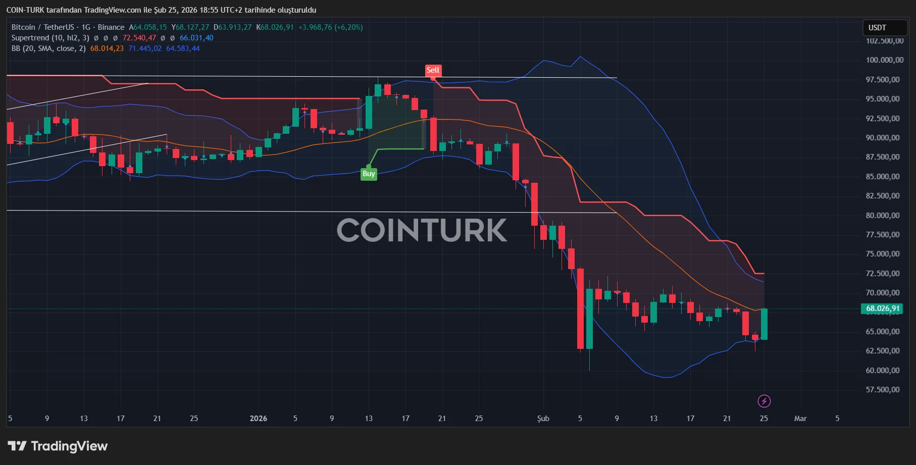 Bitcoin Reclaims $68,000 as ADA, LINK, and AVAX Lead Altcoin Surge