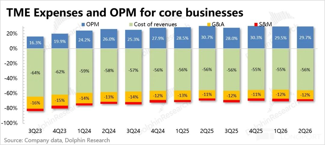 Tencent Music: Compra generosa de ações, será possível recuperar a crença de “pequeno e bonito”? image 6