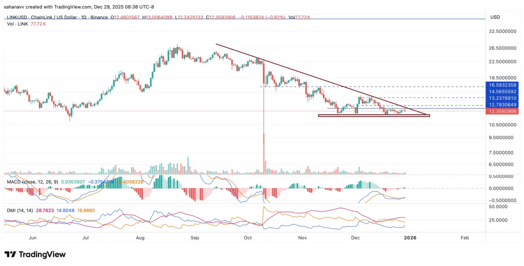 Chainlink Is Stuck Around $12 as Selling Pressure Fades: Here’s What Next for LINK Price Rally image 0
