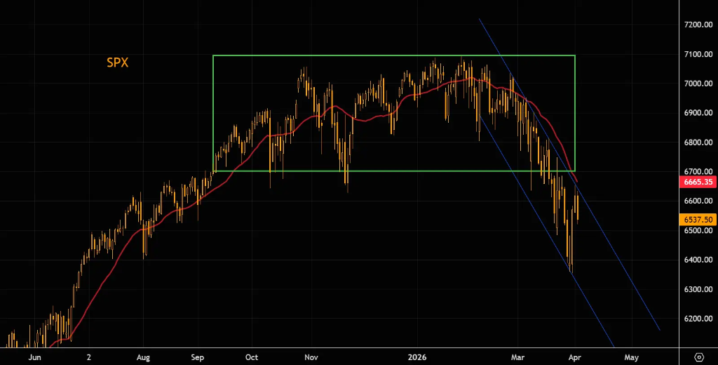 Market rebound fails, what's next from a technical perspective? image 0