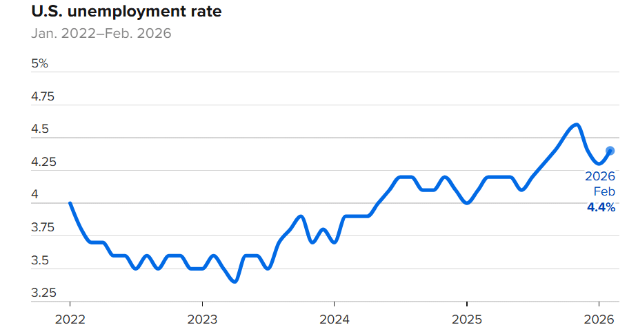 Economía estadounidense perdió 92.000 empleos en febrero, ¿qué significa esto para las criptomonedas?