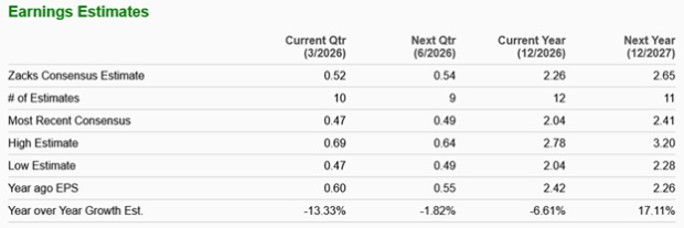 HAL EPS Estimate Chart