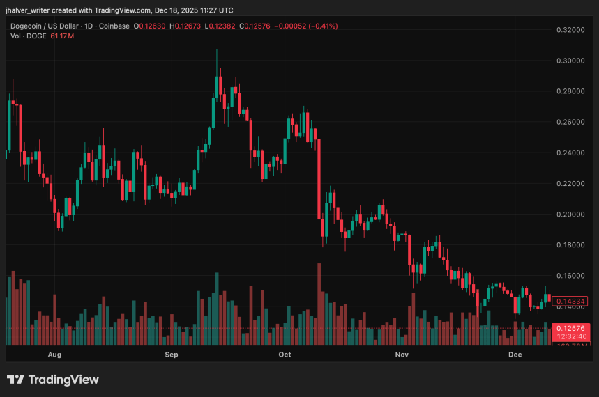 Fading ETF Interest Puts Pressure on Dogecoin as Price Approaches Critical Cost-Basis Zone