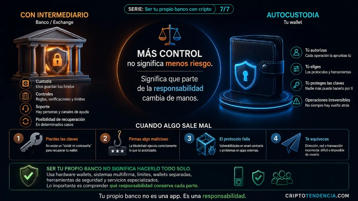 Ser tu propio banco con cripto (7/7): ¿qué pasa cuando algo sale mal y no hay nadie a quien llamar? image 1