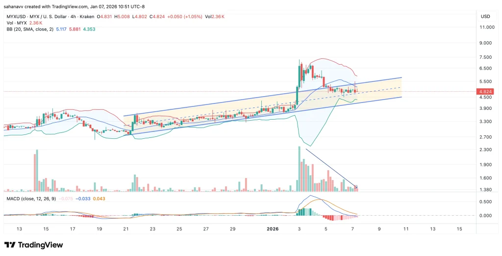 Sinusubukan ng mga Bulls na Pigilan ang Pagbagsak—Makakabawi ba ang Presyo ng MYX Finance (MYX) Patungong $10?