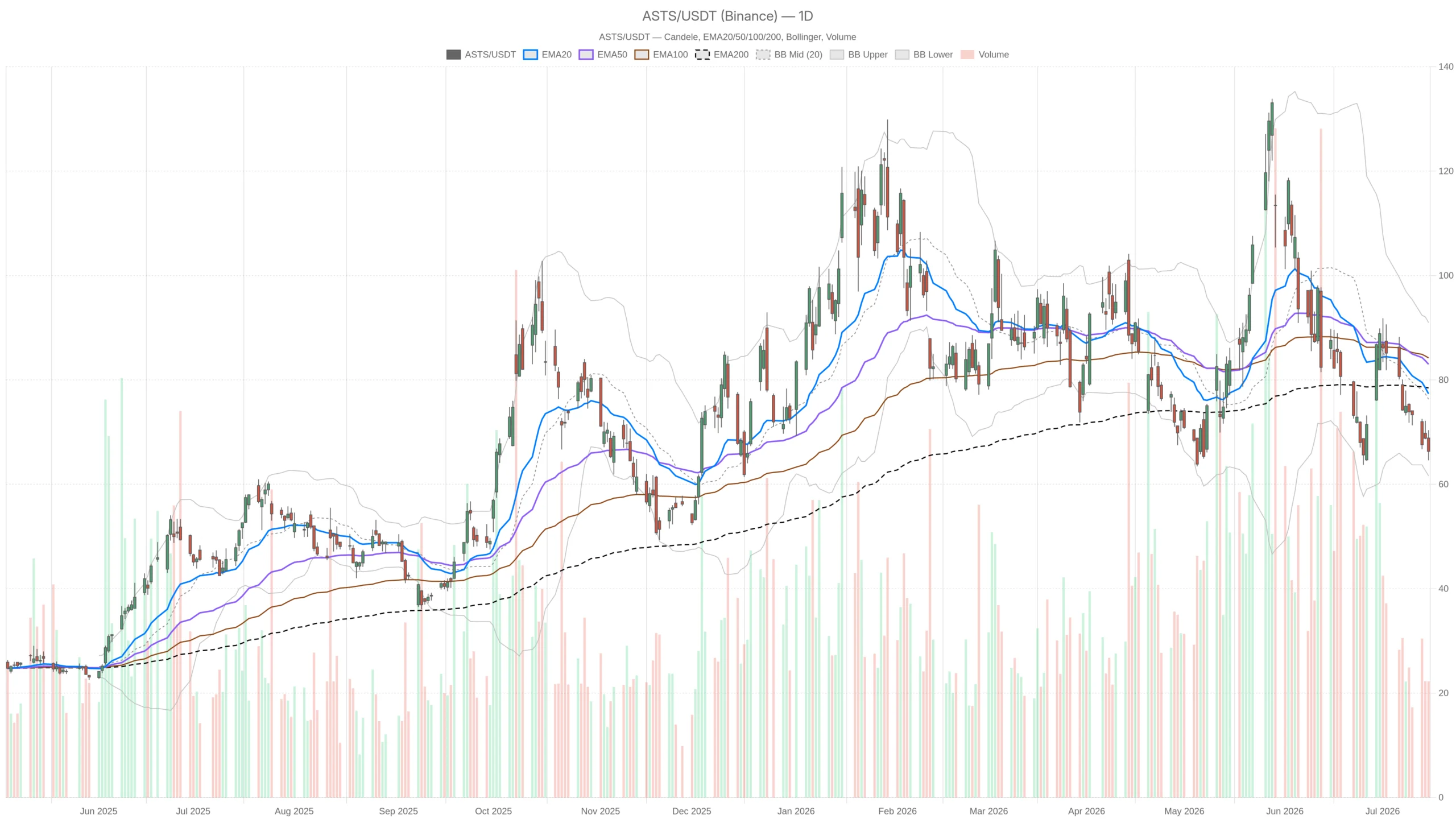 AST SpaceMobile, Inc. Stock Drops 13% After $1B Convertible Notes Offering