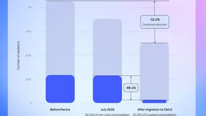  リキッドステーキングのリド、アップグレードを開始　ETHのバリデータ数を約3分の1削減へ 