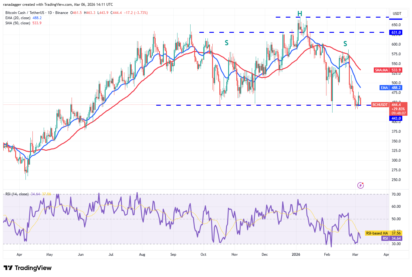 Mga prediksyon sa presyo 3/6: BTC, ETH, BNB, XRP, SOL, DOGE, ADA, BCH, HYPE, XMR image 8