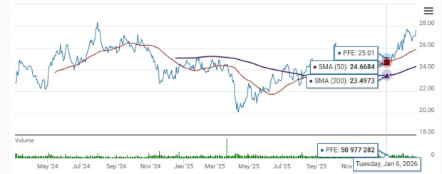 Pfizer Stock: Buy, Sell or Hold After Its 11% Rally So Far in 2026? image 0
