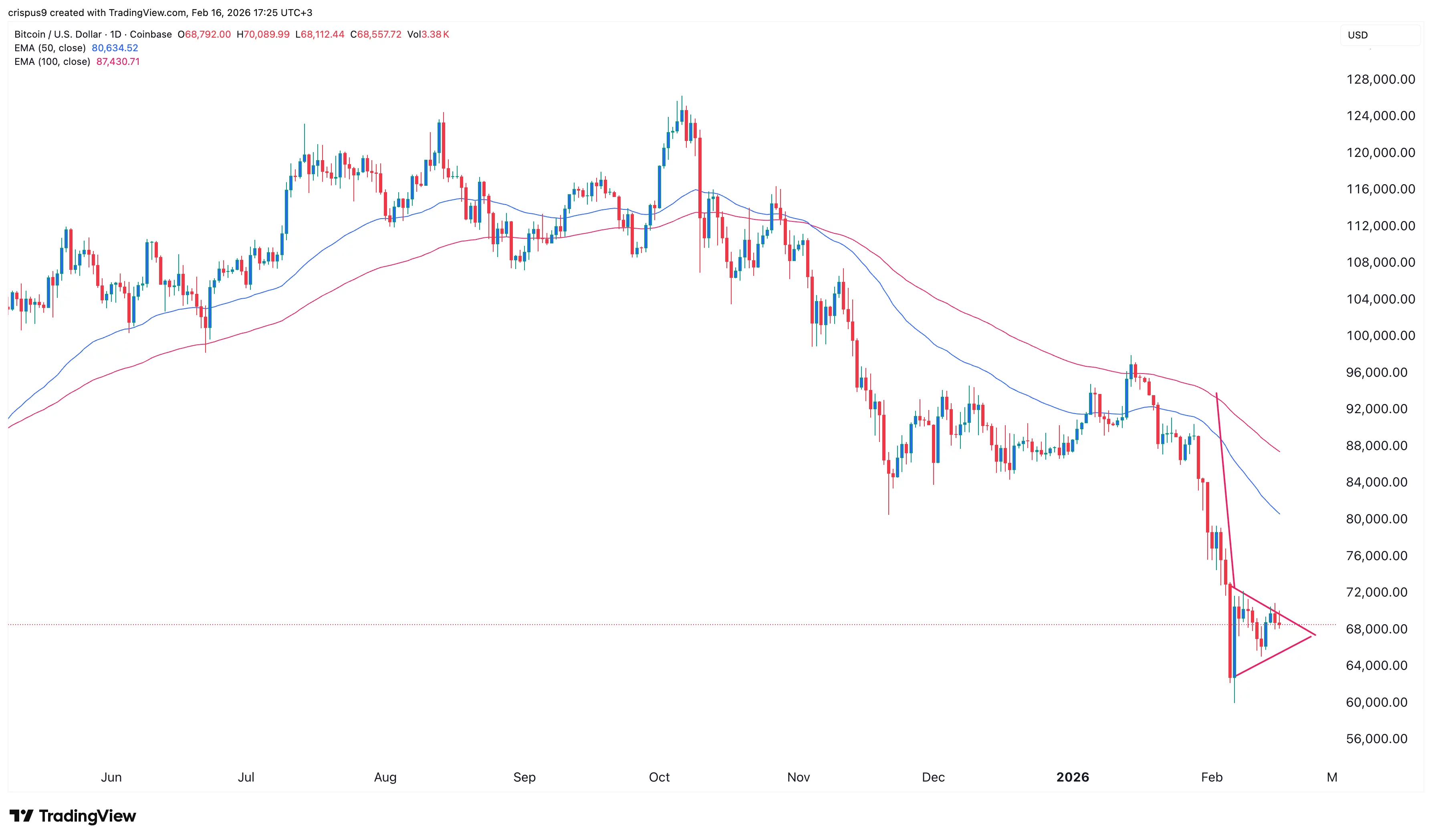 Bitcoin price forms a major risky pattern as futures open interest tumbles