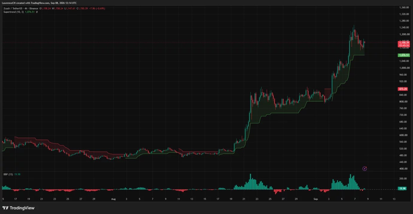 Zcash price holds pennant breakout as bulls target $1,500