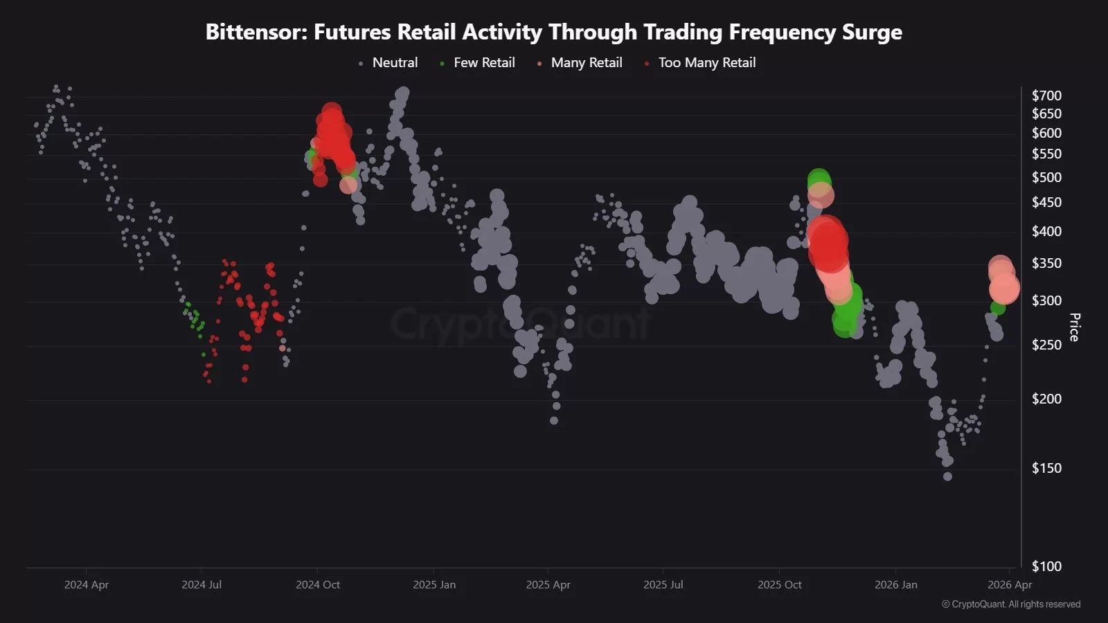 TAO Coin faces mounting risks after strong rally with overheated trading activity