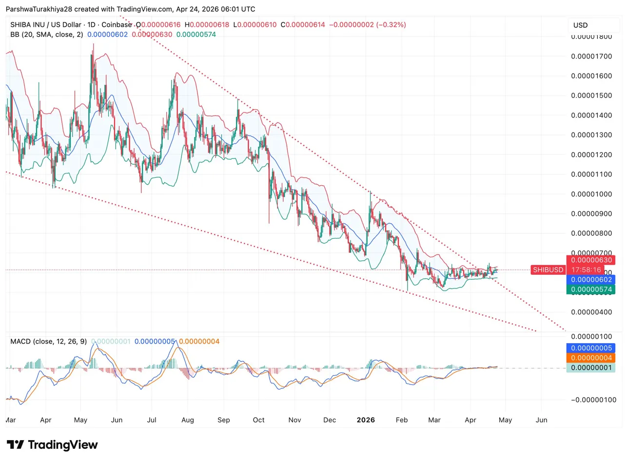 Shiba Inu Price Prediction: Meme Sector Hits $34B But SHIB Stays Pinned Below Bollinger Midline