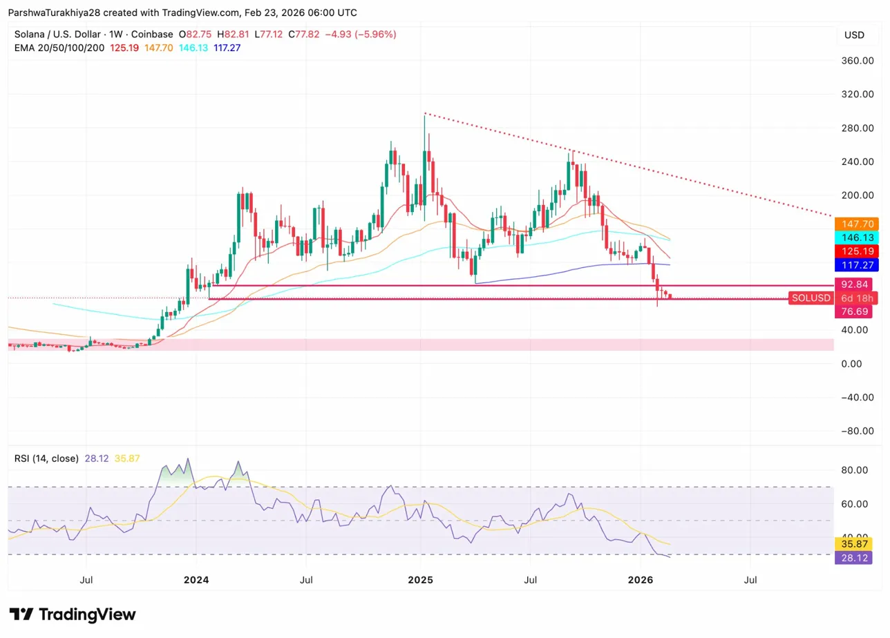 Prévision du prix de Solana : SOL peut-il maintenir les 67,38 $ alors que l'intérêt ouvert chute de 2,05 % ? image 1