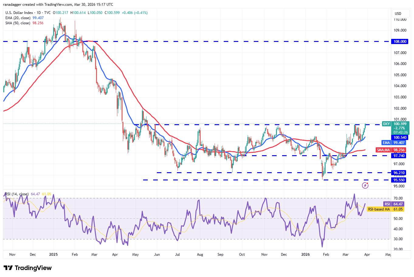 Price predictions 3/30: SPX, DXY, BTC, ETH, BNB, XRP, SOL, DOGE, ADA, HYPE image 2