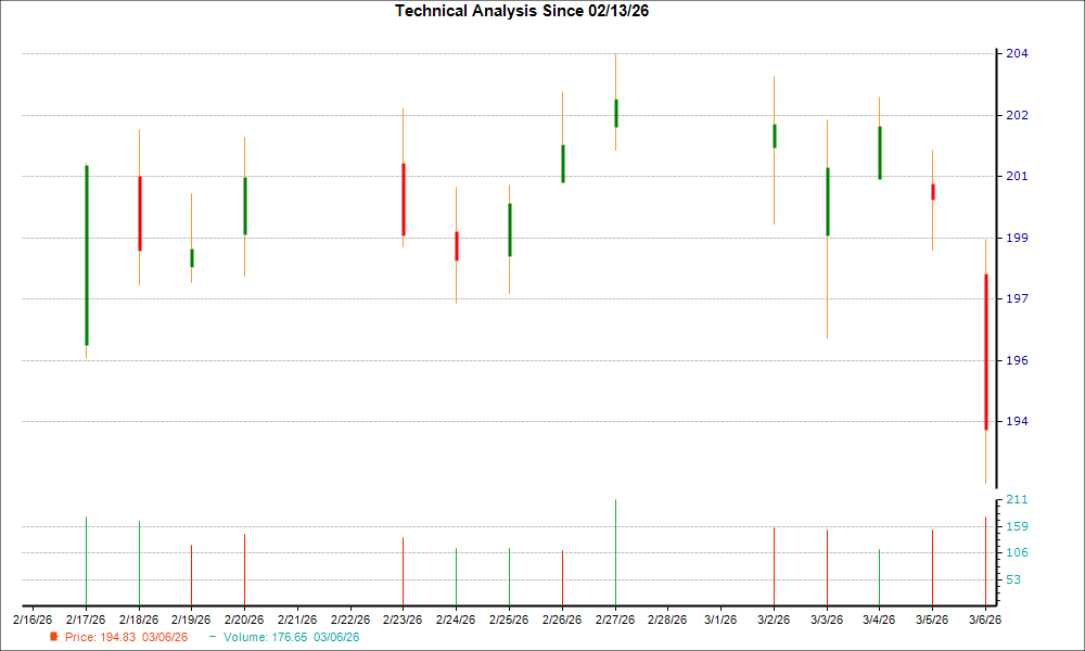 Simon Property (SPG) Could Be Nearing Its Lowest Point—Here’s Why Now Is a Good Time to Invest in This Stock image