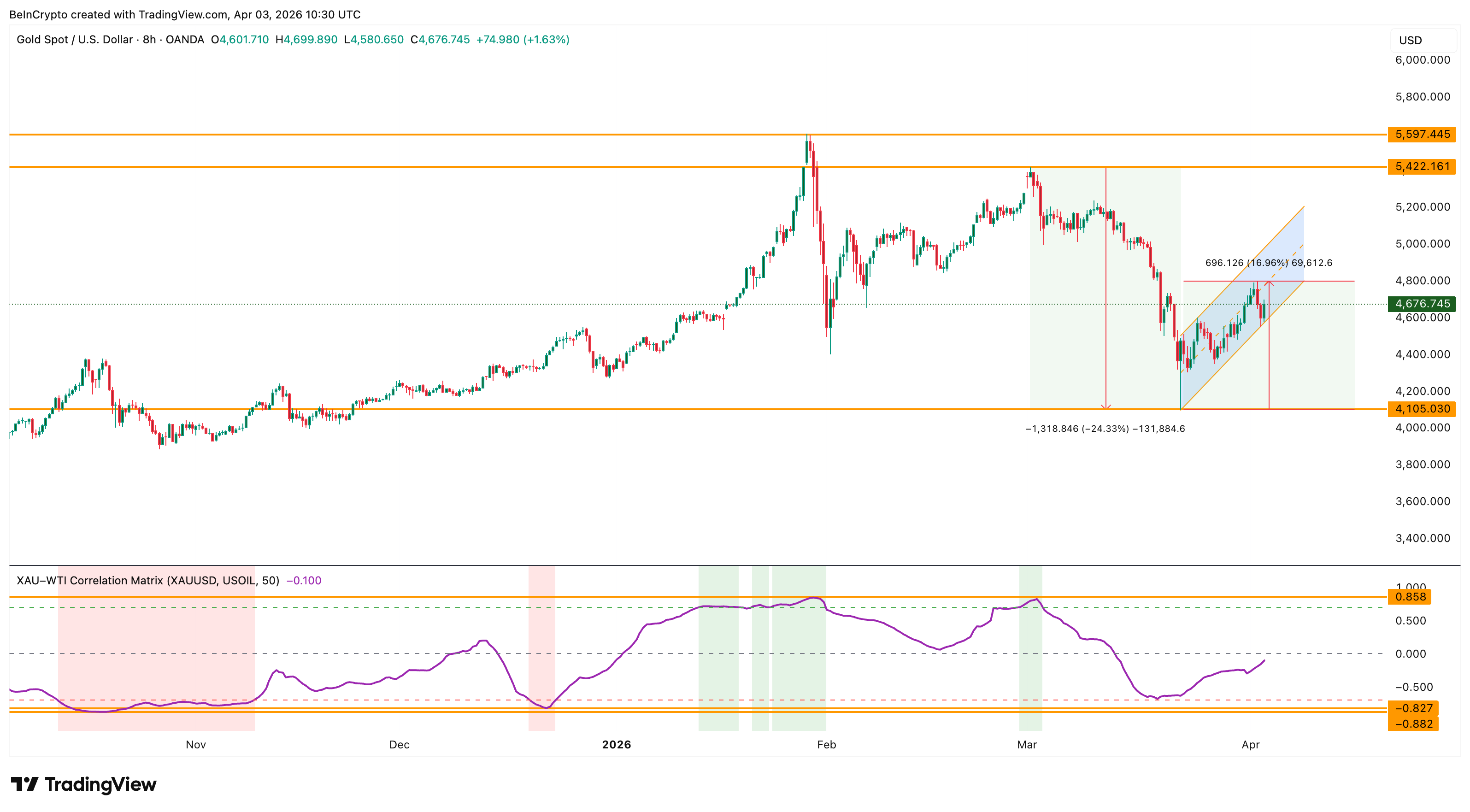 Why a Gold Price Dip Could Be More Bullish Than Its Current 17% Rally image 2