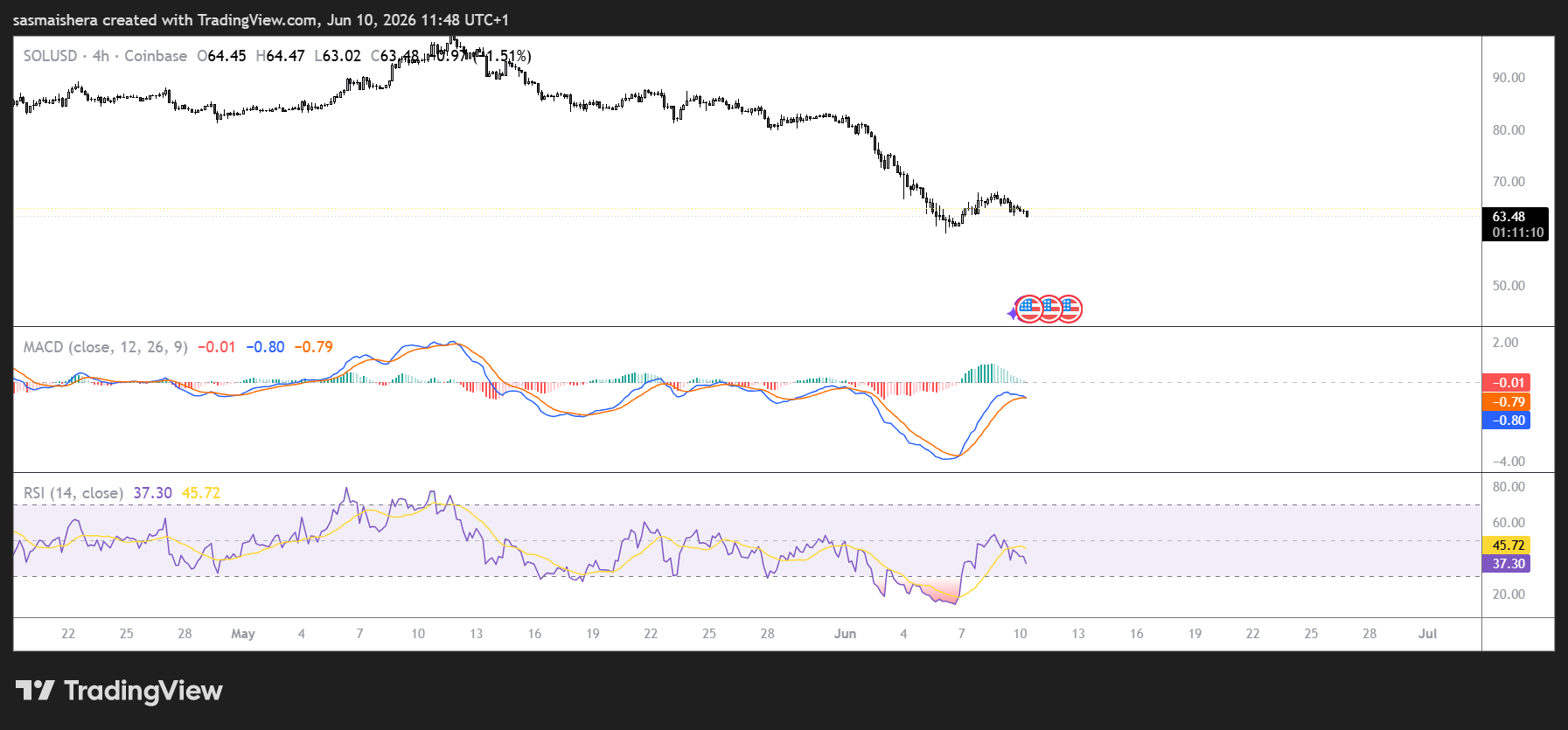 Solana slips below $65 as weak demand and bearish signals persist image 2