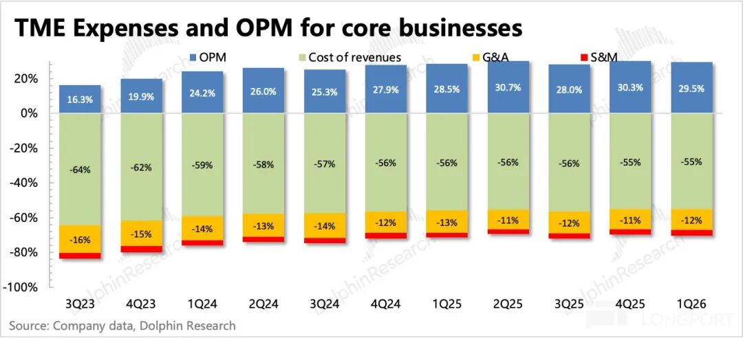 Tencent Music: Compra generosa de ações, será possível recuperar a crença de “pequeno e bonito”? image 9