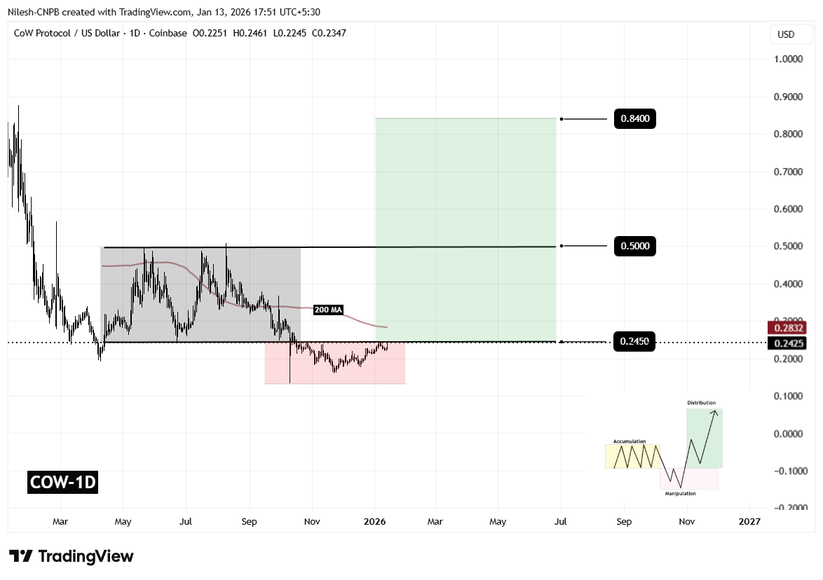 Cow Protocol (COW) To Soar Higher? This Key Pattern Formation Suggests Potential Upside Move