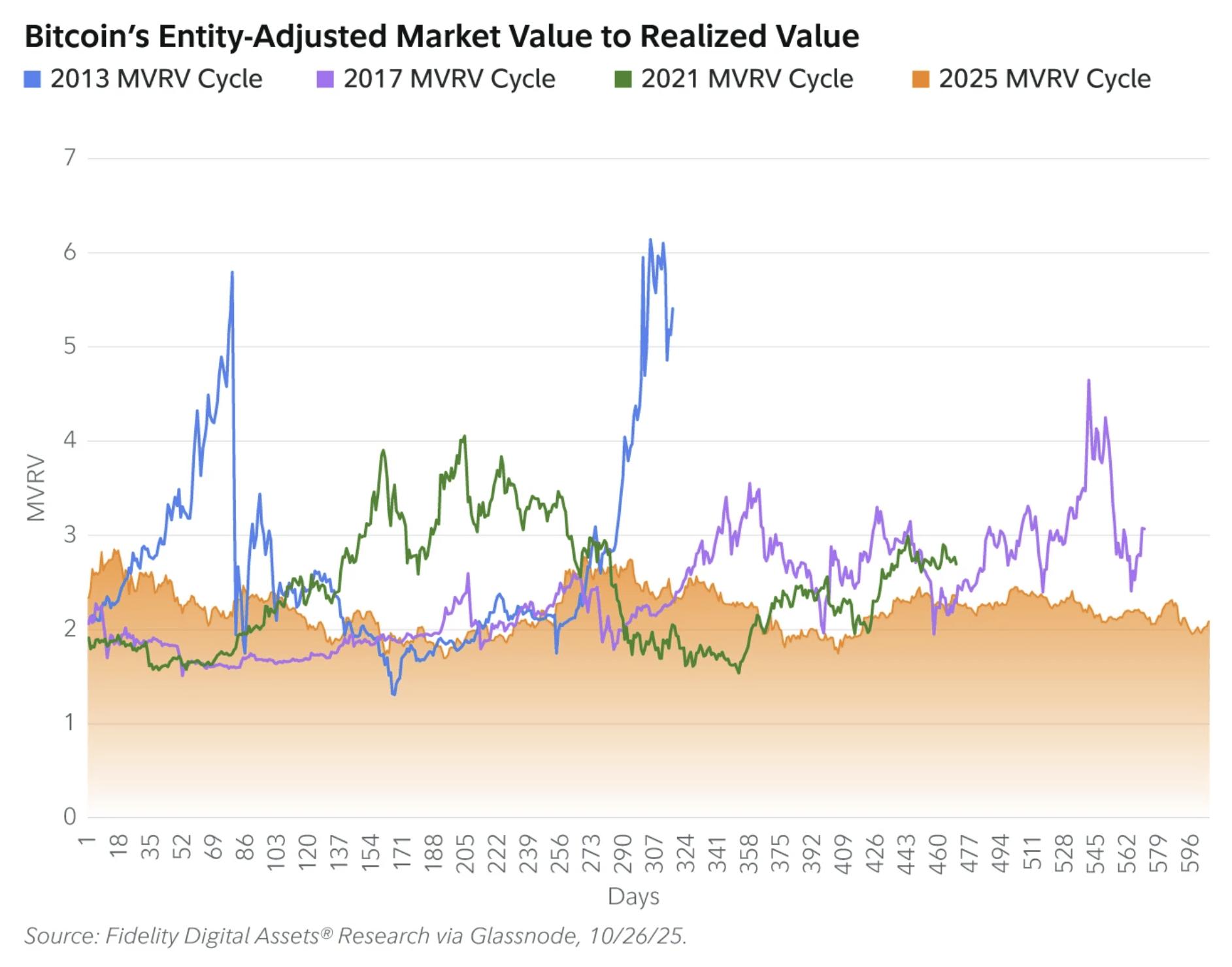 Fidelity Thinks Bitcoin May Be Leaving Its 80% Crashes Behind image 3