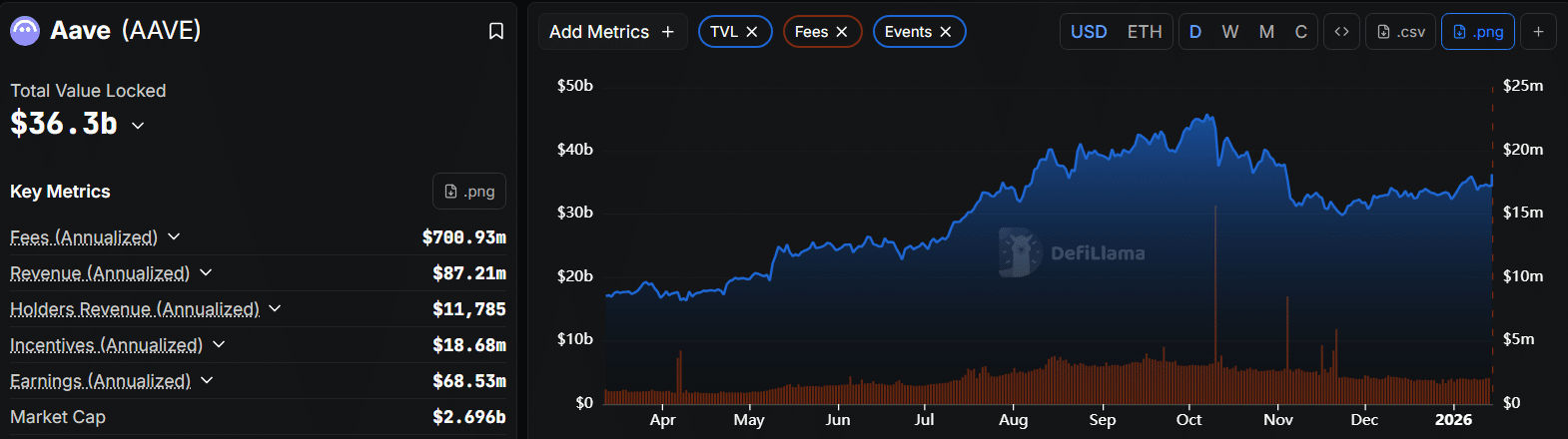 DAO–Labs dispute hit AAVE’s price, not its core – Here’s why image 2