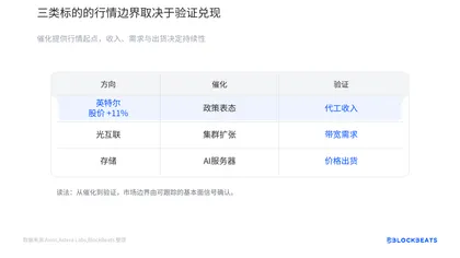 半导体领涨之后，资金在买 AI 订单还是宏观反弹？