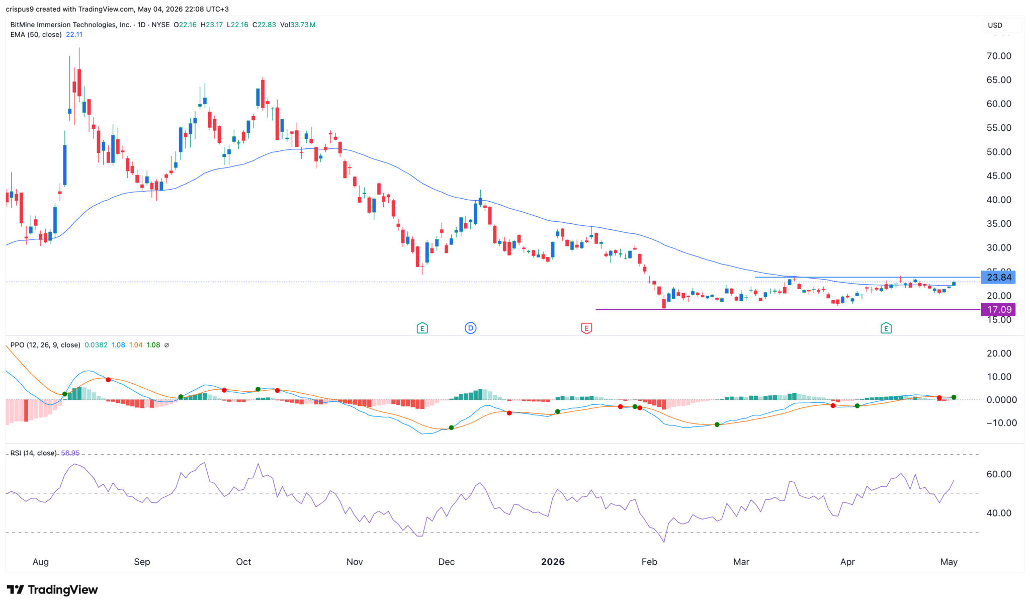  Kursprognose für BitMine, während Ethereum ein seltenes bullisches Chartmuster bildet 