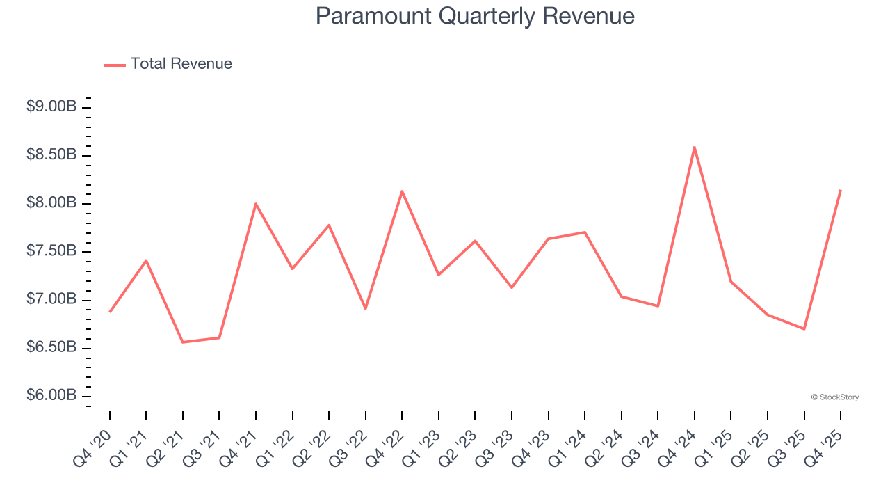 Paramount (NASDAQ:PSKY) Posts Q4 CY2025 Sales In Line With Estimates image 1
